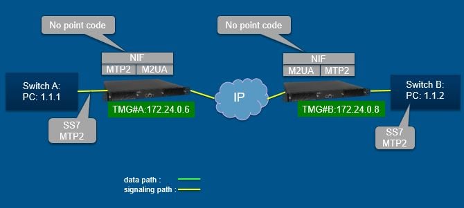 Diagram M2UA Replay TBWiki