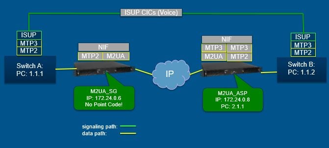 Diagram M2UA SG ASP Wiki