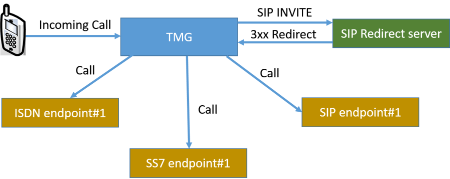 Redirect to SIP SS7 ISDN