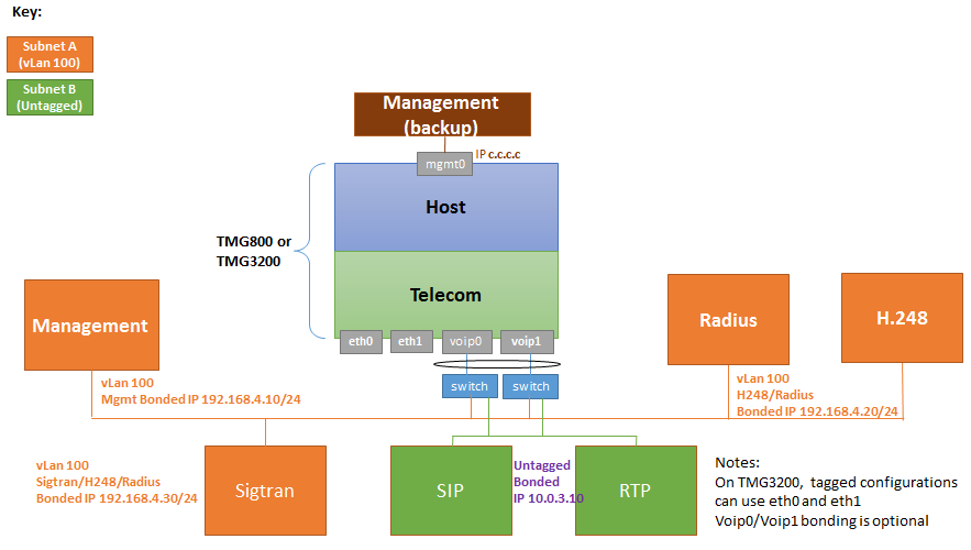 UseCase ManagentSigtranRadiusH248onTaggedVlan ViaVoipport SIPRTPSepaateIPUntagged 0