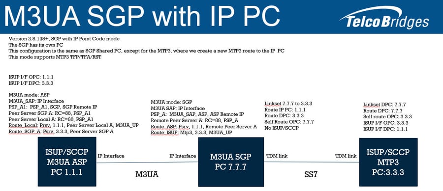 Diagram M3UA Shared SGP with IP PC