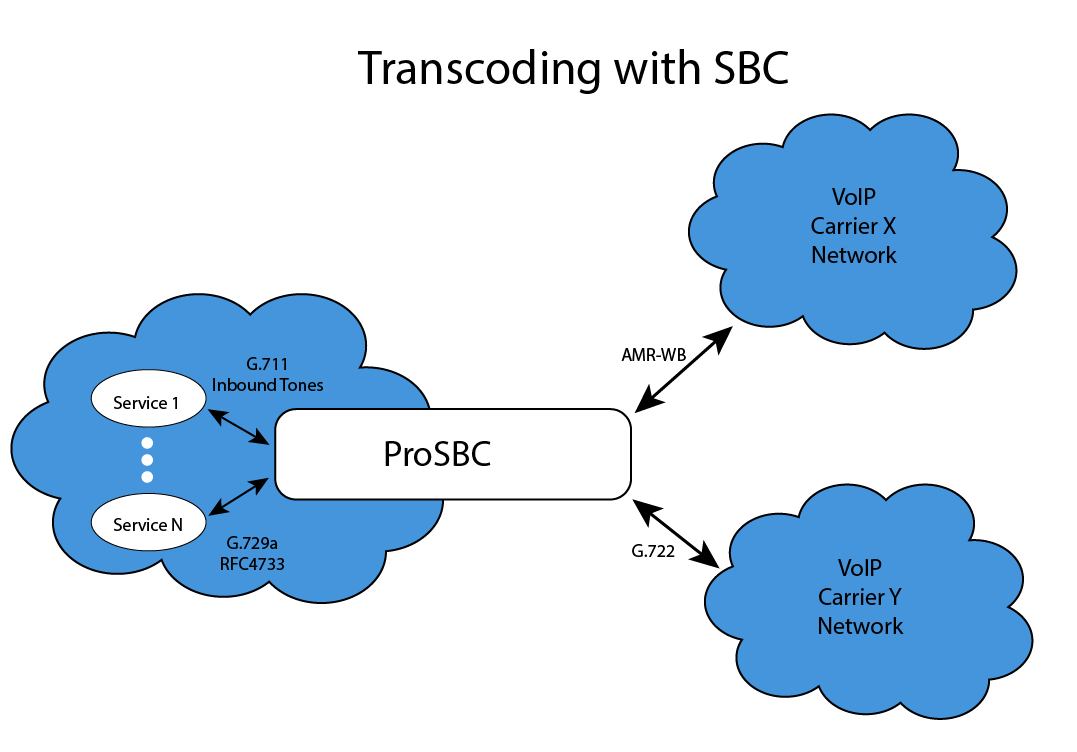 Transcoding with an SBC: services using G.711 inbound tones and G.729a/RFC 4733 reach carrier X over AMR-WB and carrier Y over G.722 through ProSBC.