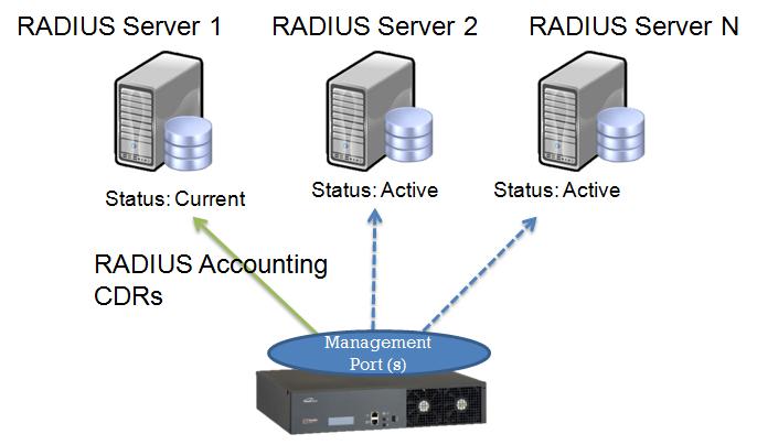 RADIUS accounting redundancy: the system sends CDRs through its management ports to RADIUS Server 1, marked Current, with Servers 2 to N standing by as Active.