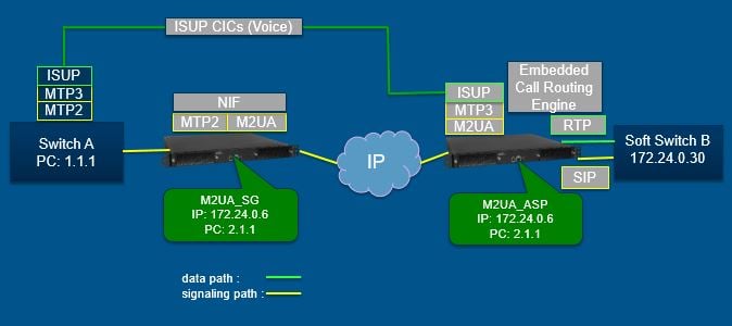 Diagram M2UA SG ASP TBWiki