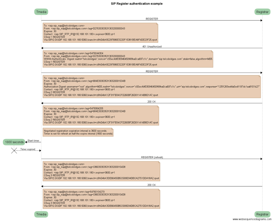 SIP Register 401 authentication example
