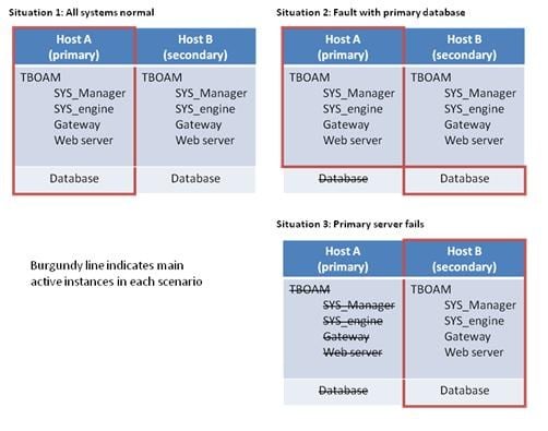 Enhanced HA overview