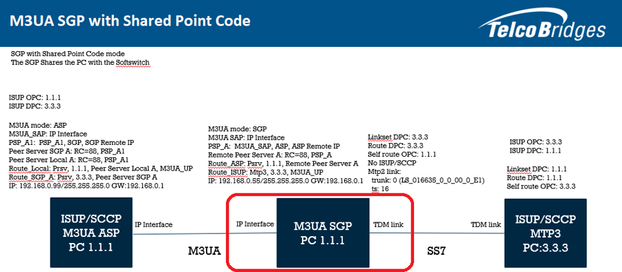 M3UA SGP