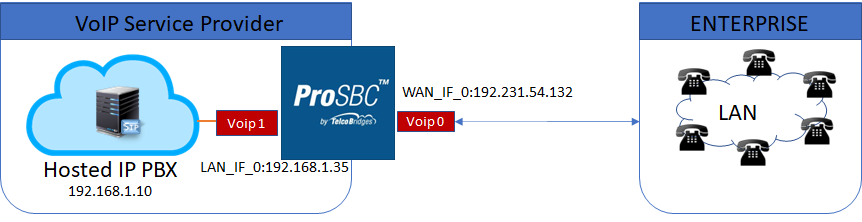 Hosted PBX topology: the provider's hosted IP-PBX at 192.168.1.10 reaches ProSBC on LAN_IF_0 192.168.1.35, which serves the enterprise LAN from WAN_IF_0 192.231.54.132.