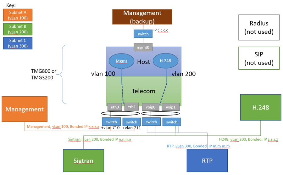 UseCase maneth h248 sig RTP