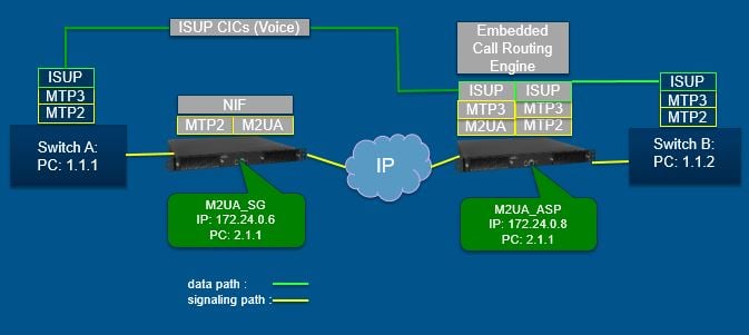 Diagram M2UA SG ASP ISUP TBWiki