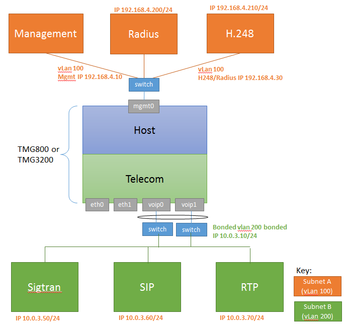 UseCase TwoVlandsThreeIpsVoipAndManagementPortsUsed 0